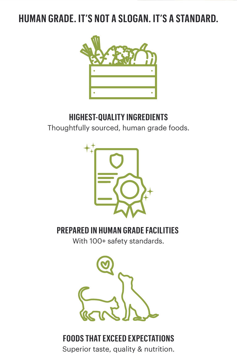 Human grade. It’s not a slogan. It’s a standard. Icons with text: Highest quality ingredients — thoughtfully sourced, human grade foods. Prepared in human grade facilities — with 100+ safety standards. Foods that exceed expectations — superior taste, quality, and nutrition.