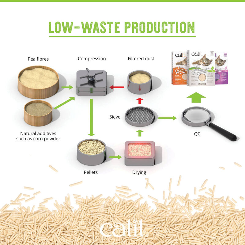 Catit Go Natural! Pea Husk Clumping Cat Litter Unscented - 5.6kg image number null